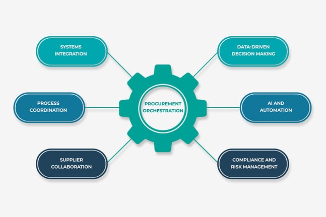 procurement-orchestration-workflow-components