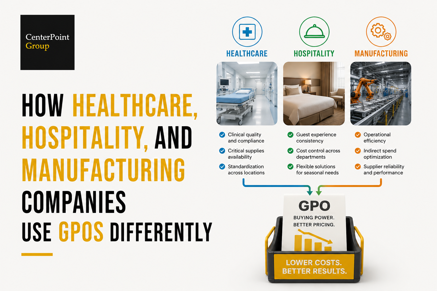 Illustration showing how healthcare, hospitality, and manufacturing companies use GPOs differently. Industry-specific icons and benefits flow into a central GPO, highlighting tailored procurement strategies, cost savings, supplier management, and operational efficiencies across each sector.